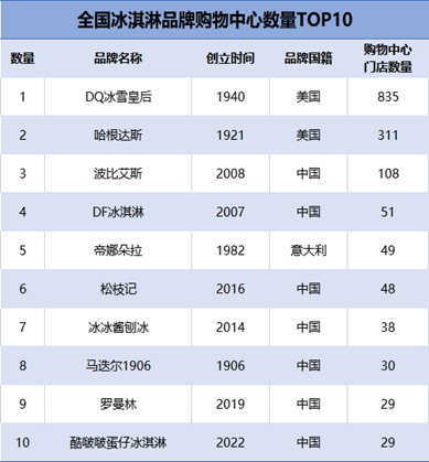 又到冰淇淋狂欢季，哪些品牌占据购物中心TOP10拓店榜？
