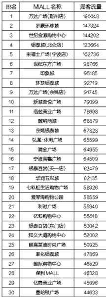 宁波120个购物中心，哪家人气最高？