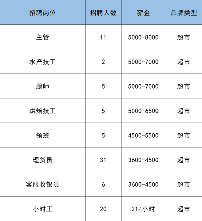 副中心这个大型商业购物中心月底开业！这些商户开招292人