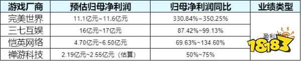 14家游戏厂商2022上半年业绩预告：6家亏损，有的净利超过2021年