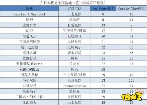 半年海外收入30.33亿元，三七网络出海布局再提速 | 日韩出海秀