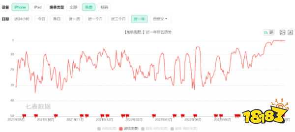 “崩”上热搜榜首、免费榜霸榜17天，但目前的《地铁跑酷》分析都是错的