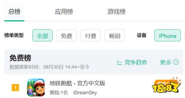 “崩”上热搜榜首、免费榜霸榜17天，但目前的《地铁跑酷》分析都是错的