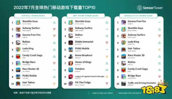 “崩”上热搜榜首、免费榜霸榜17天，但目前的《地铁跑酷》分析都是错的