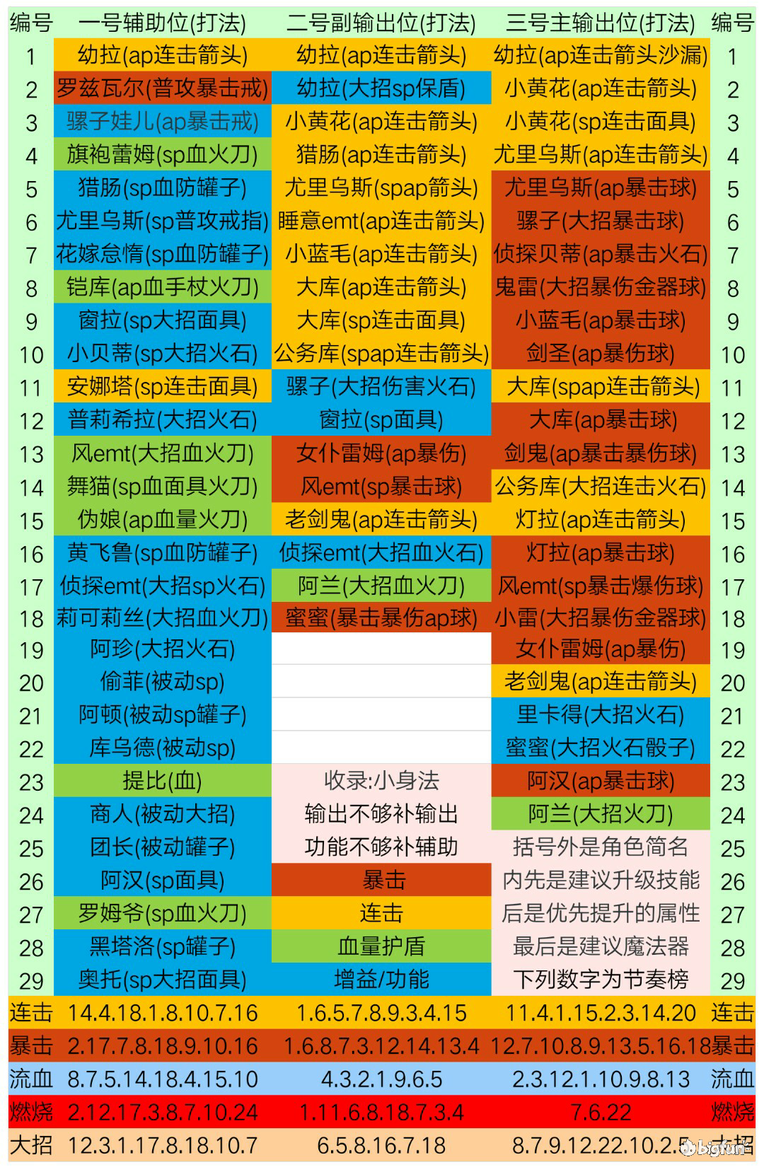 re0手游必杀队组队攻略 必杀队阵容搭配推荐
